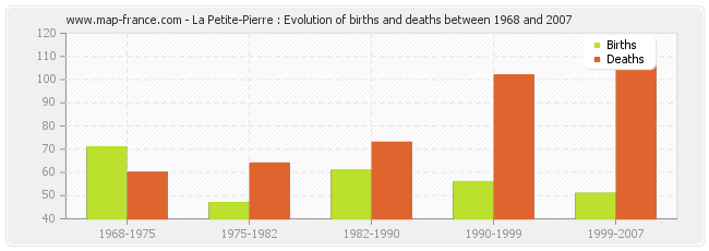 La Petite-Pierre : Evolution of births and deaths between 1968 and 2007